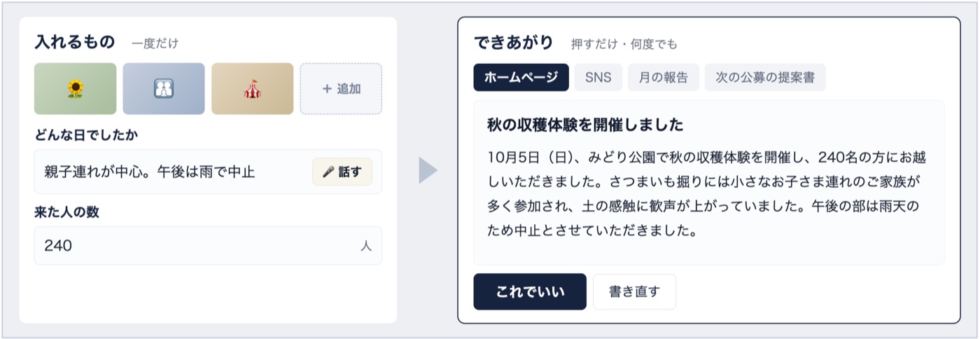 写真と一言を入れると、ホームページ・SNS・月の報告・次の公募の提案書の文章ができあがる画面